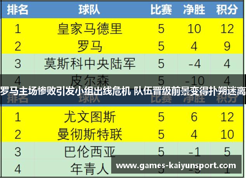 罗马主场惨败引发小组出线危机 队伍晋级前景变得扑朔迷离